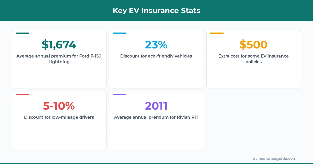 Key EV Insurance Stats