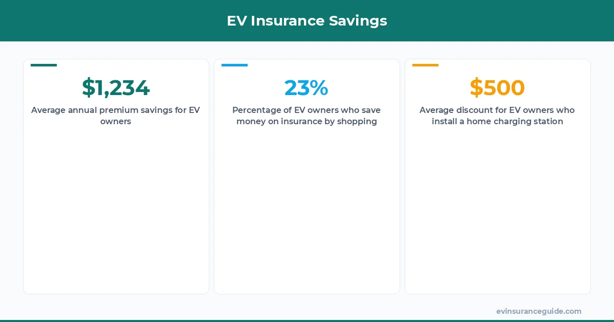 EV Insurance Savings