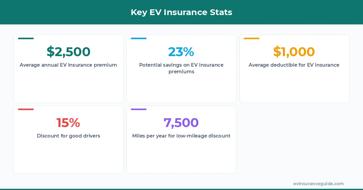 Key EV Insurance Stats