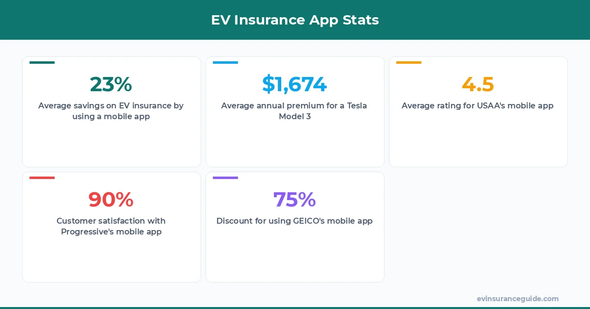 EV Insurance App Stats