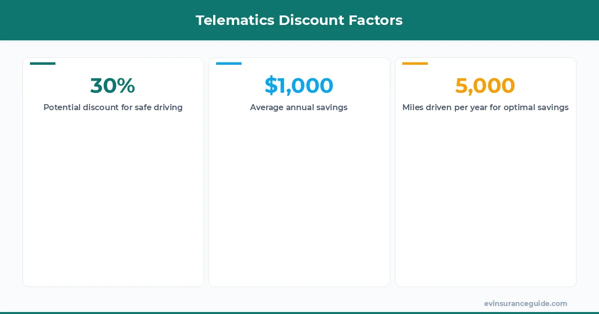 Telematics Discount Factors