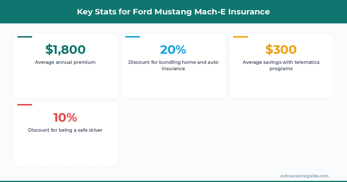 Key Stats for Ford Mustang Mach-E Insurance