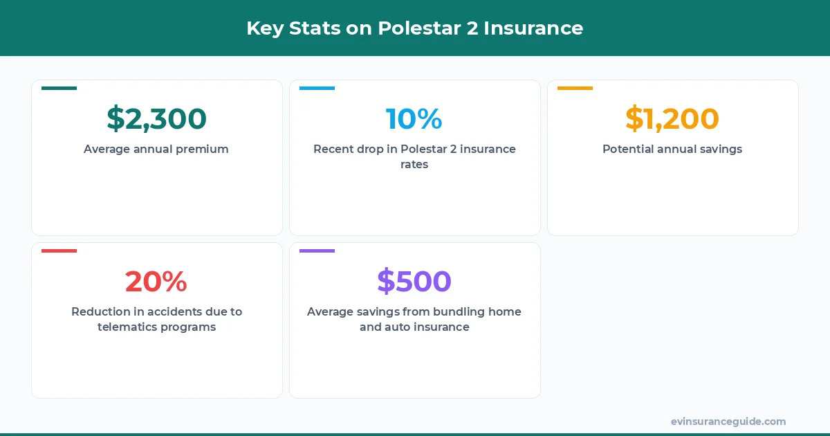 Key Stats on Polestar 2 Insurance
