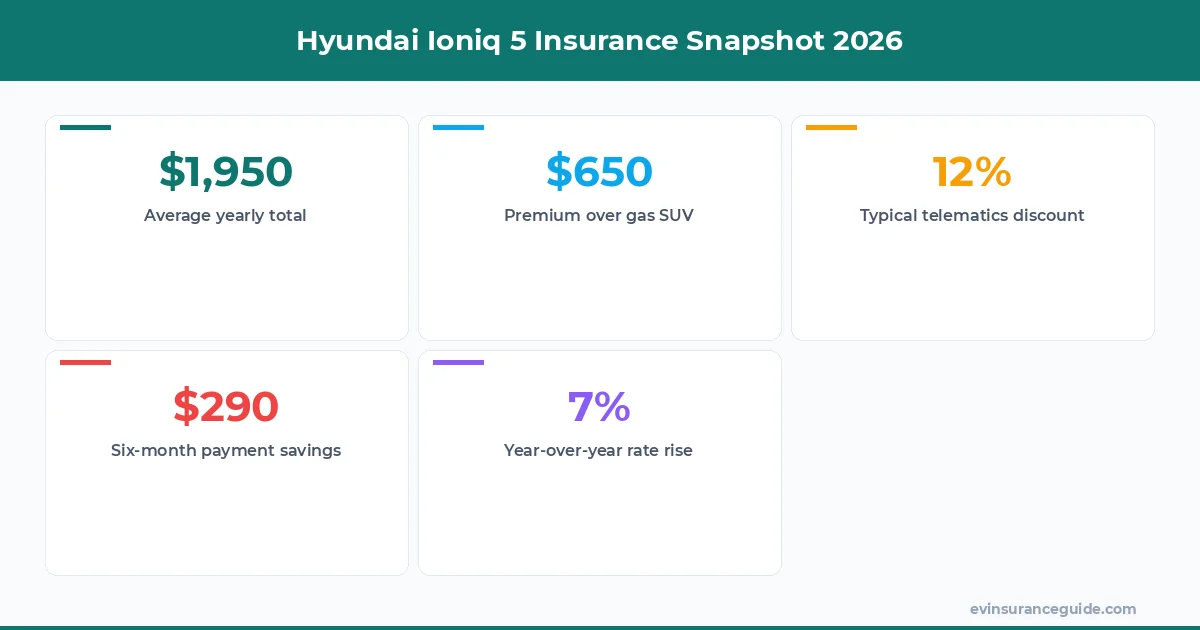 Hyundai Ioniq 5 Insurance Snapshot 2026