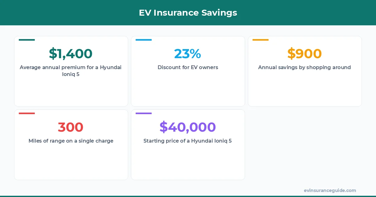 EV Insurance Savings