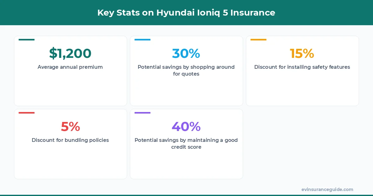 Key Stats on Hyundai Ioniq 5 Insurance