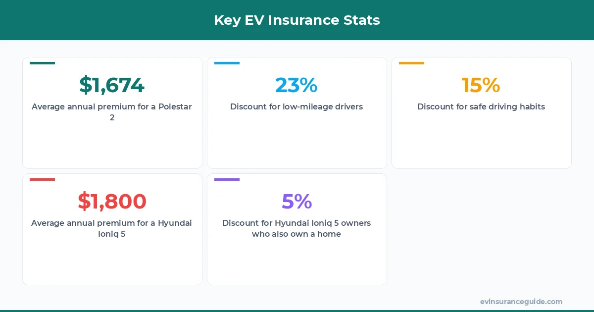 Key EV Insurance Stats