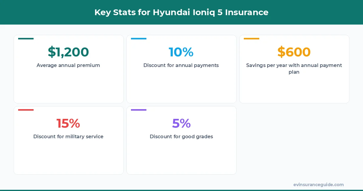 Key Stats for Hyundai Ioniq 5 Insurance