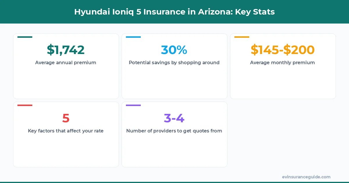 Hyundai Ioniq 5 Insurance in Arizona: Key Stats