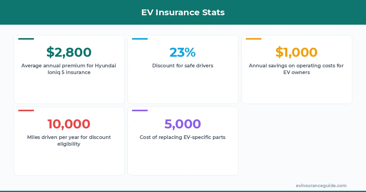 EV Insurance Stats