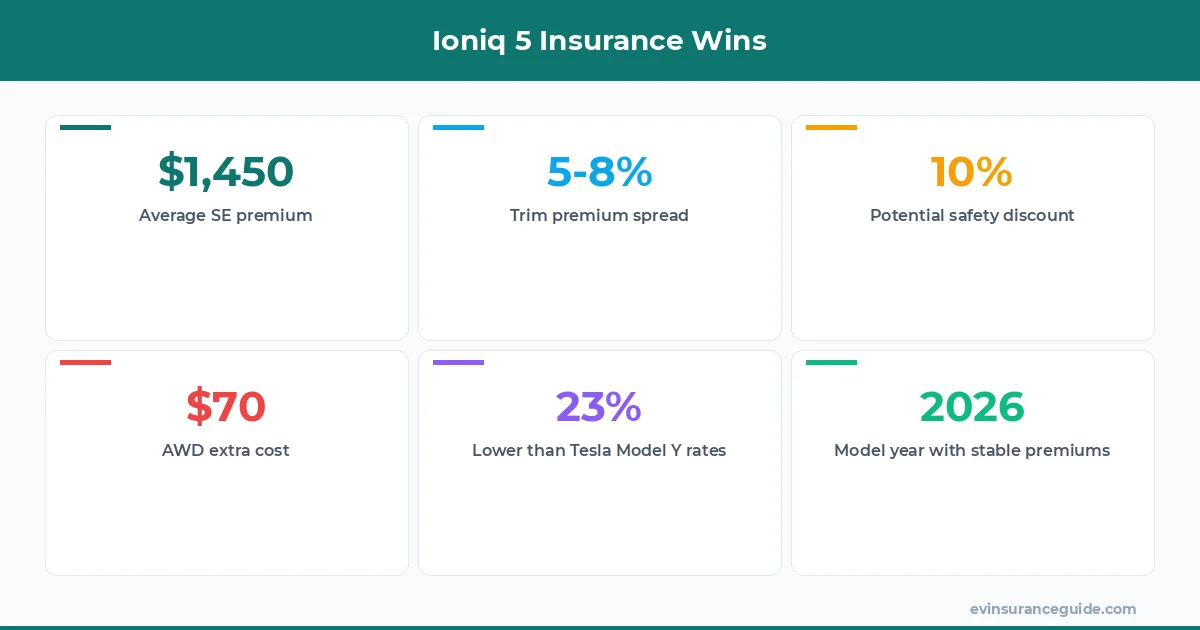 Ioniq 5 Insurance Wins
