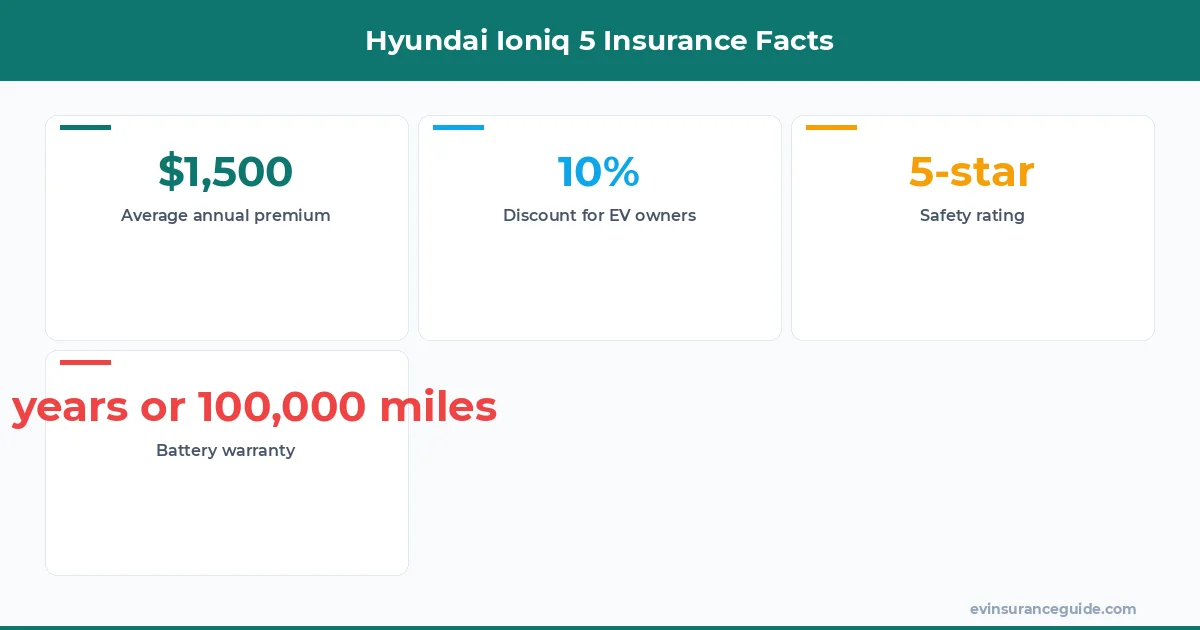 Hyundai Ioniq 5 Insurance Facts