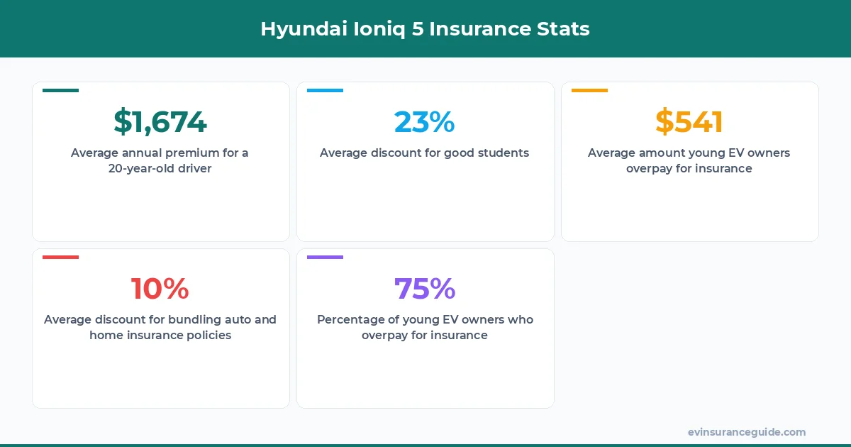 Hyundai Ioniq 5 Insurance Stats