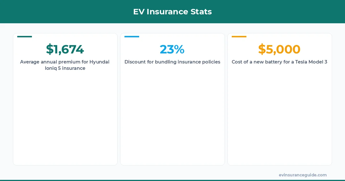 EV Insurance Stats