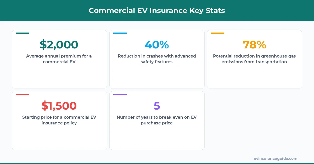 Commercial EV Insurance Key Stats