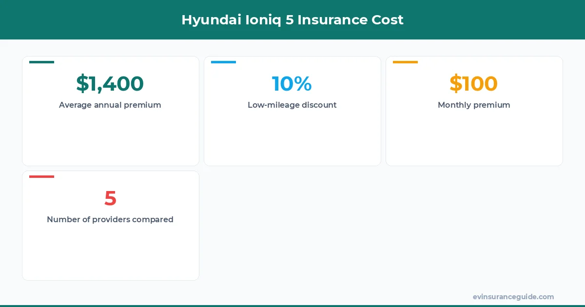 Hyundai Ioniq 5 Insurance Cost