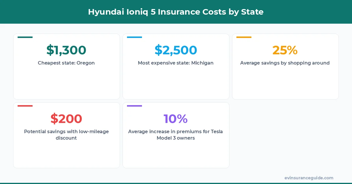 Hyundai Ioniq 5 Insurance Costs by State