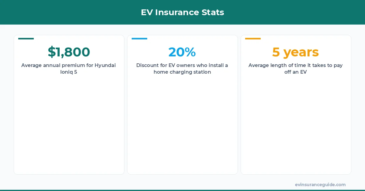 EV Insurance Stats