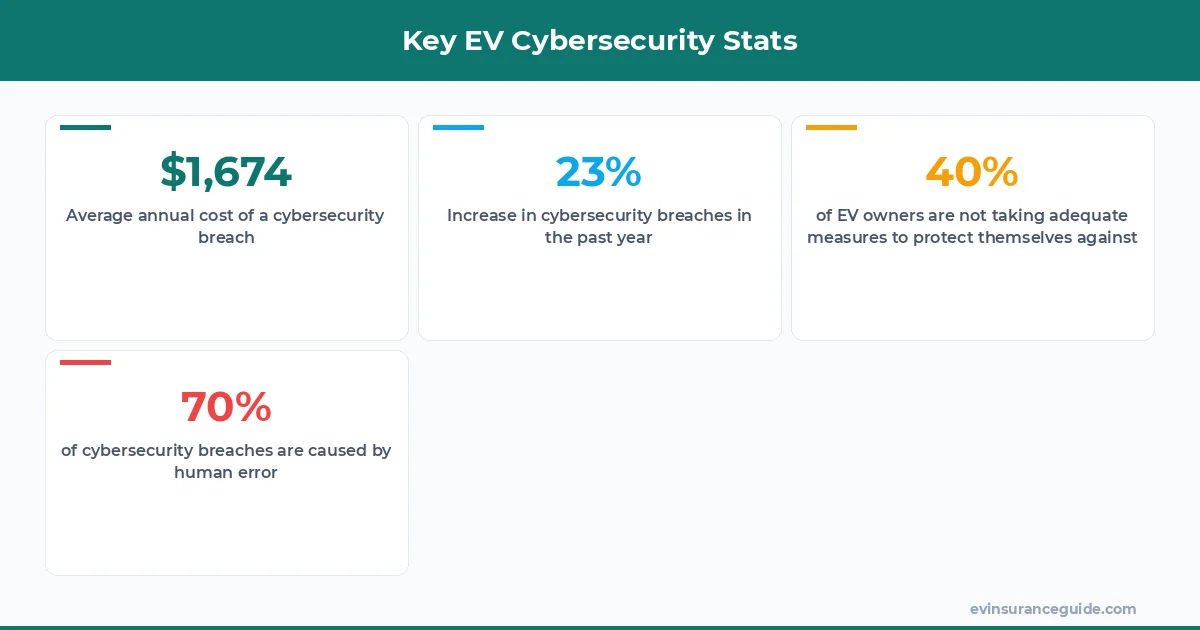 Key EV Cybersecurity Stats