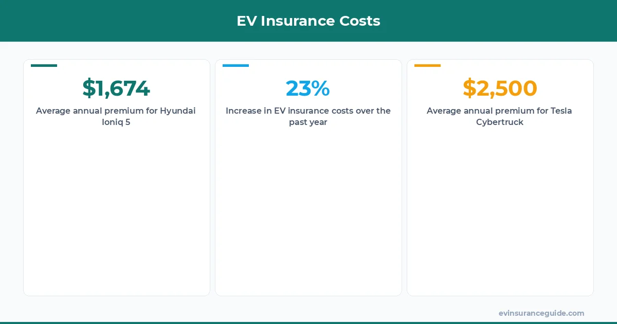 EV Insurance Costs