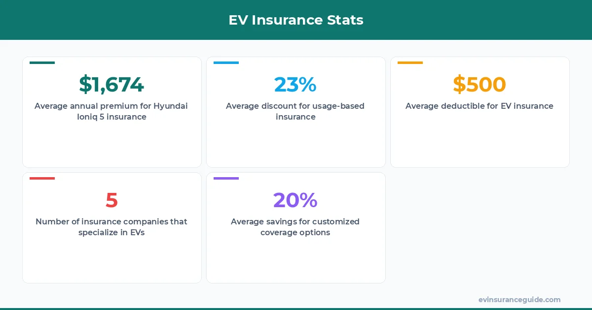 EV Insurance Stats