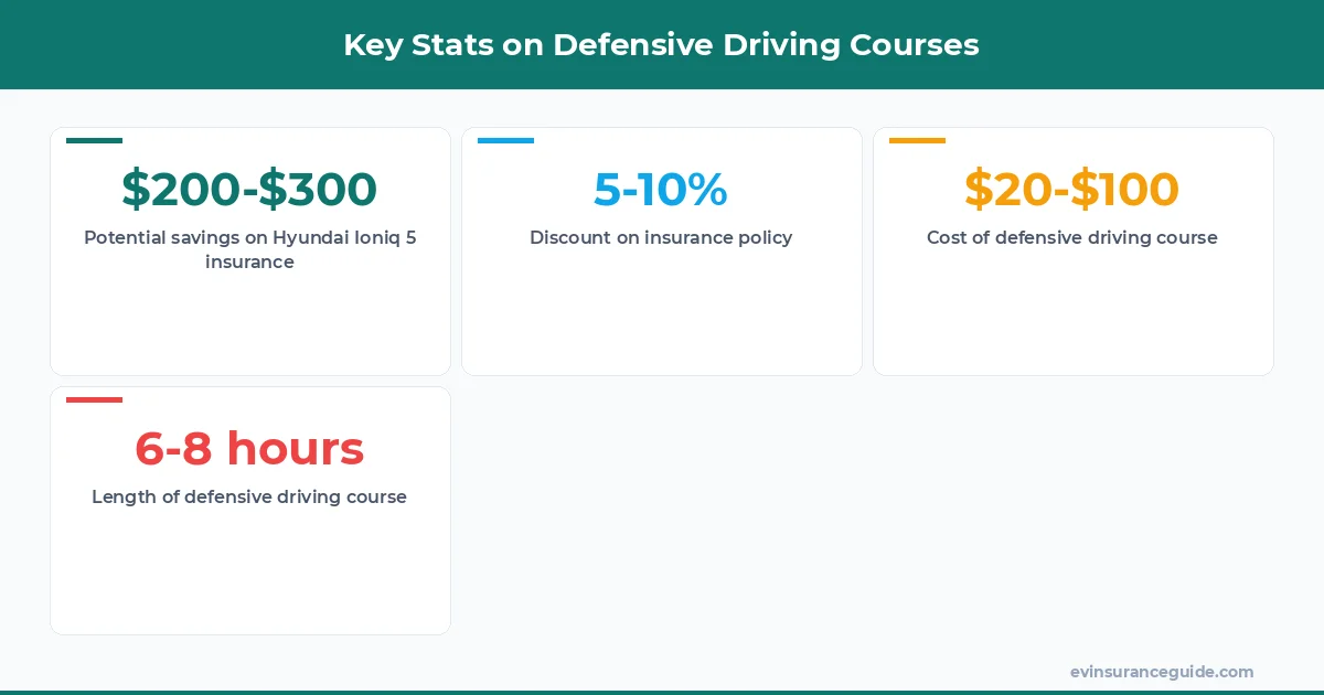 Key Stats on Defensive Driving Courses