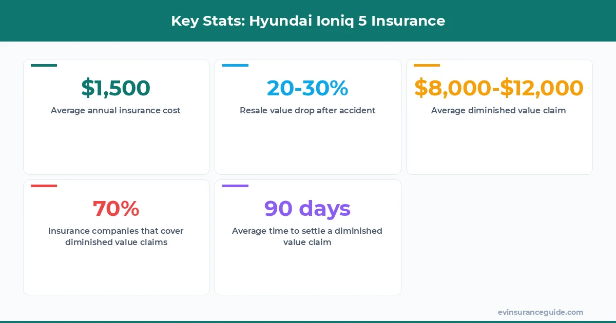 Key Stats: Hyundai Ioniq 5 Insurance