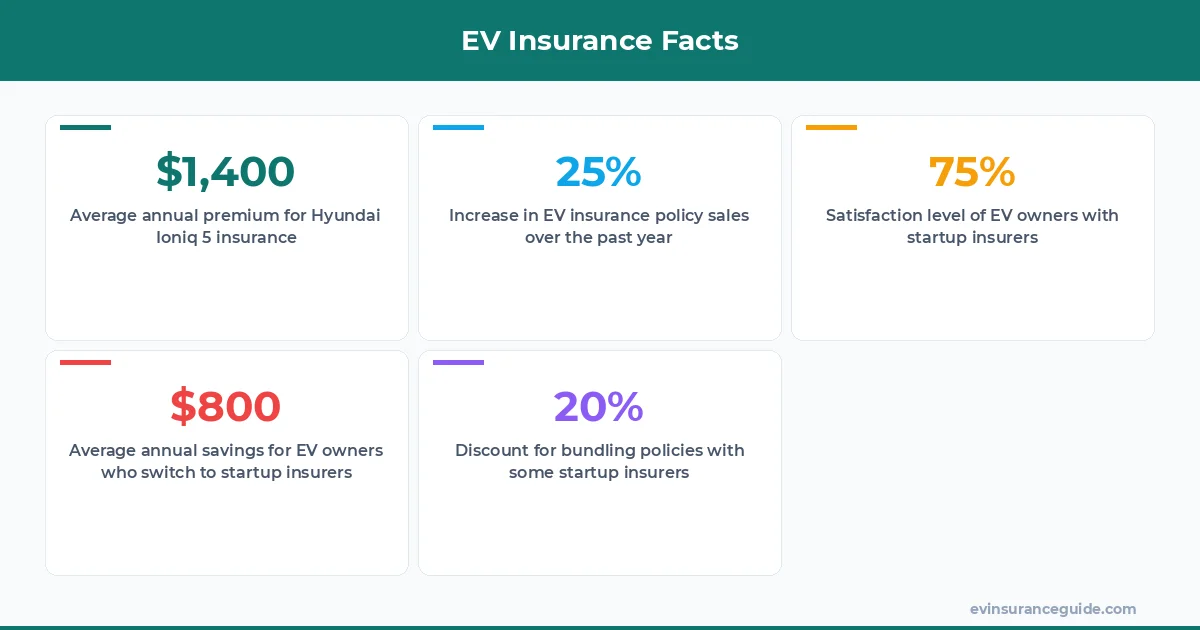 EV Insurance Facts