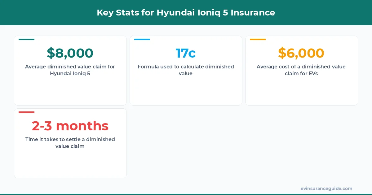 Key Stats for Hyundai Ioniq 5 Insurance
