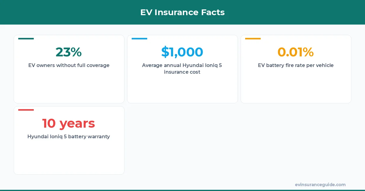 EV Insurance Facts