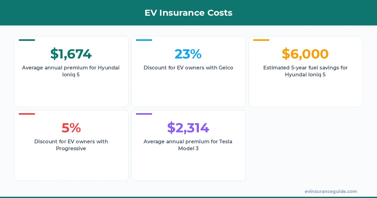 EV Insurance Costs
