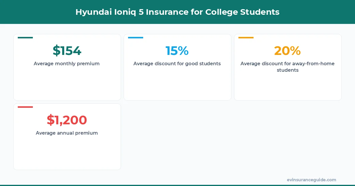 Hyundai Ioniq 5 Insurance for College Students