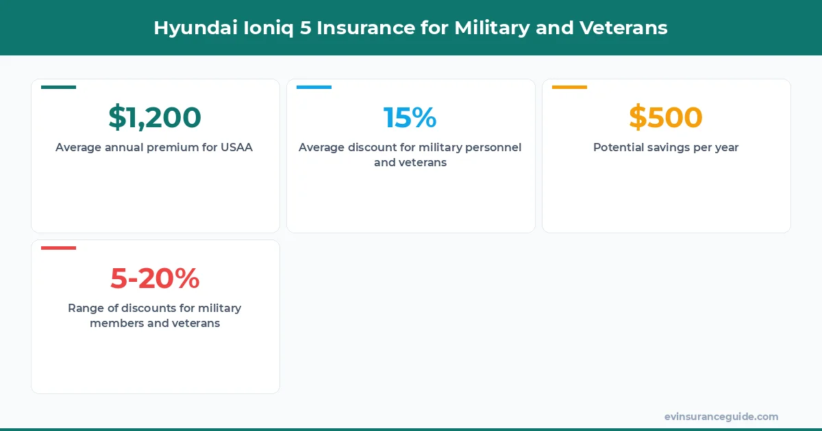 Hyundai Ioniq 5 Insurance for Military and Veterans