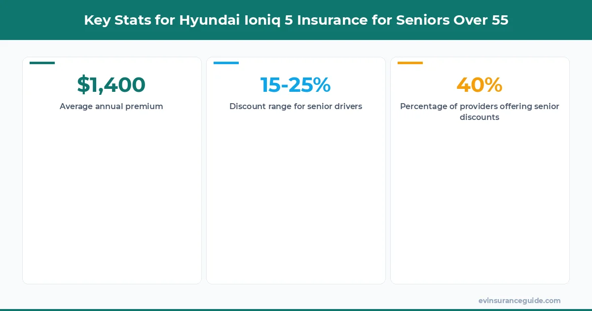 Key Stats for Hyundai Ioniq 5 Insurance for Seniors Over 55