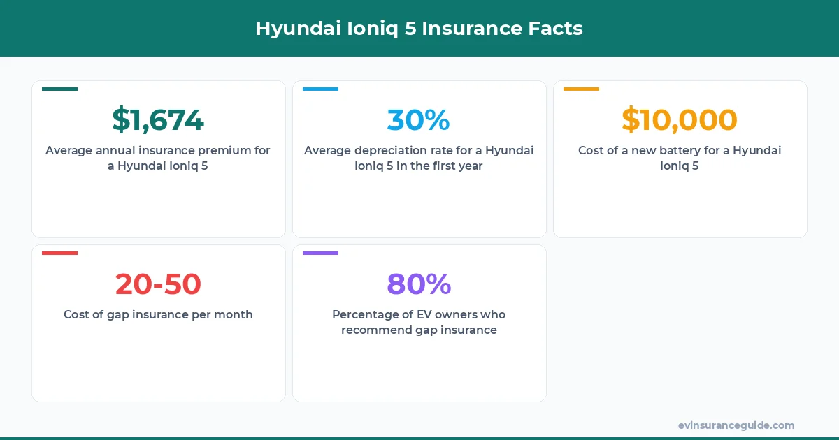 Hyundai Ioniq 5 Insurance Facts