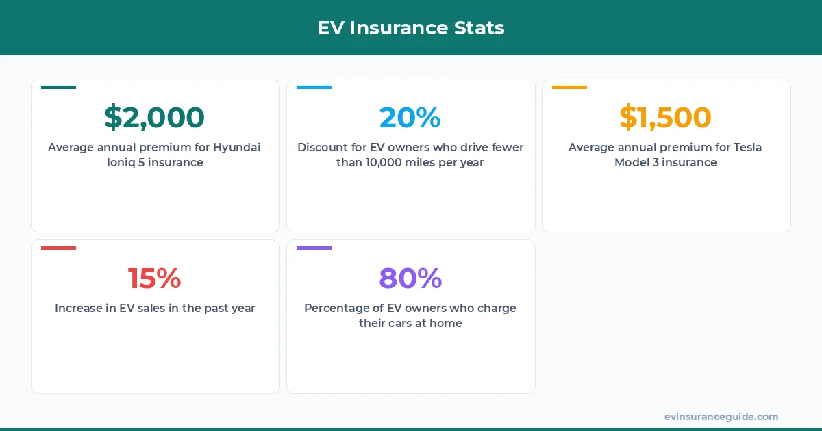 EV Insurance Stats