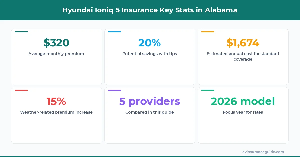 Hyundai Ioniq 5 Insurance Key Stats in Alabama