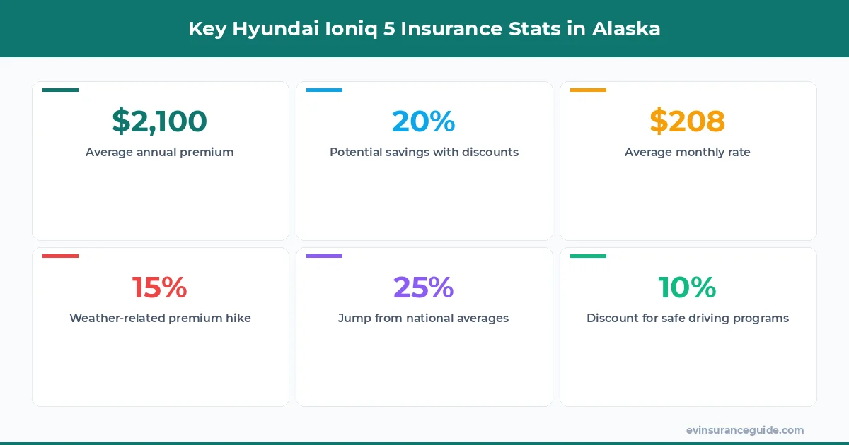 Key Hyundai Ioniq 5 Insurance Stats in Alaska