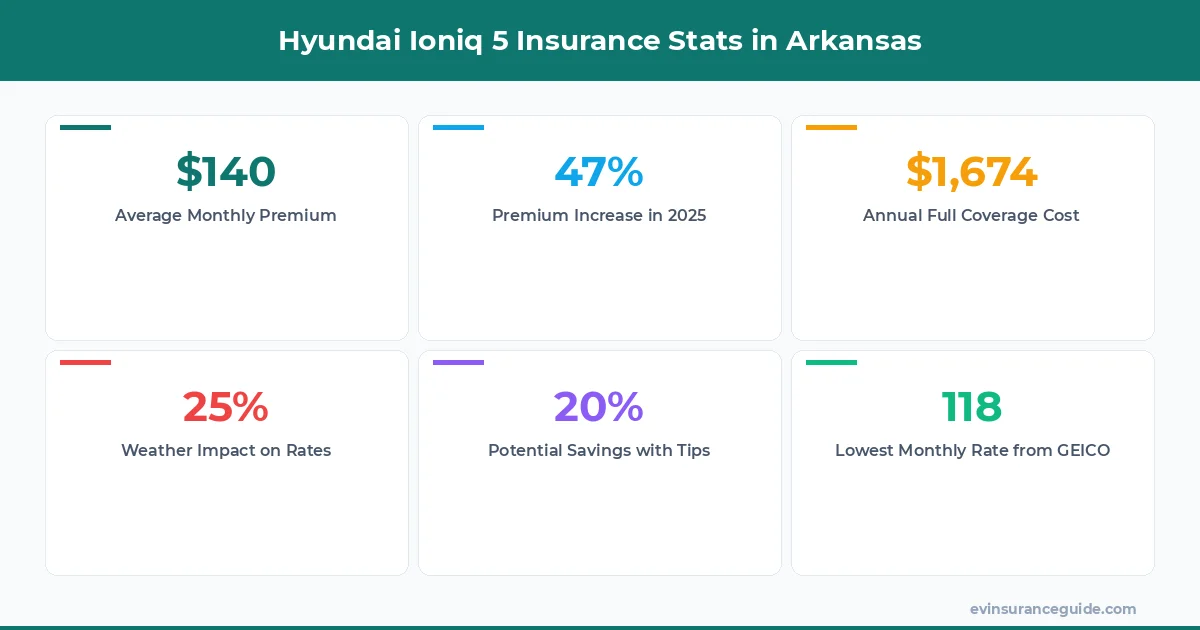 Hyundai Ioniq 5 Insurance Stats in Arkansas