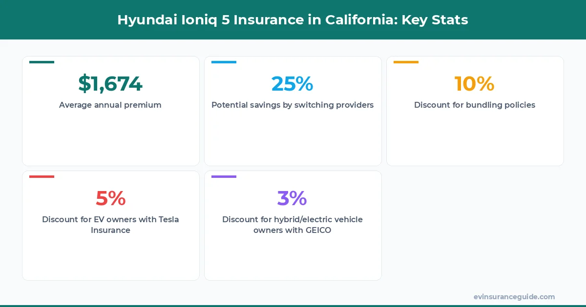 Hyundai Ioniq 5 Insurance in California: Key Stats