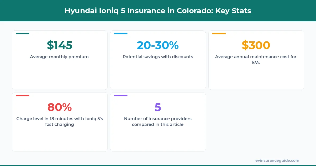 Hyundai Ioniq 5 Insurance in Colorado: Key Stats