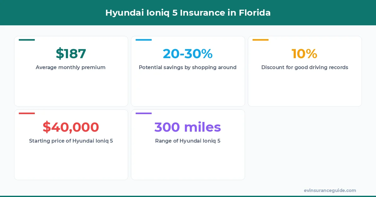 Hyundai Ioniq 5 Insurance in Florida