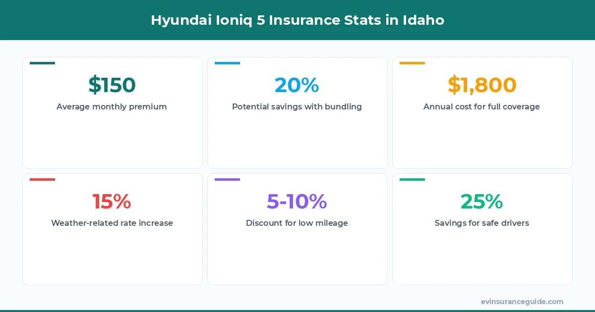 Hyundai Ioniq 5 Insurance Stats in Idaho
