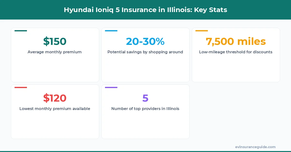 Hyundai Ioniq 5 Insurance in Illinois: Key Stats