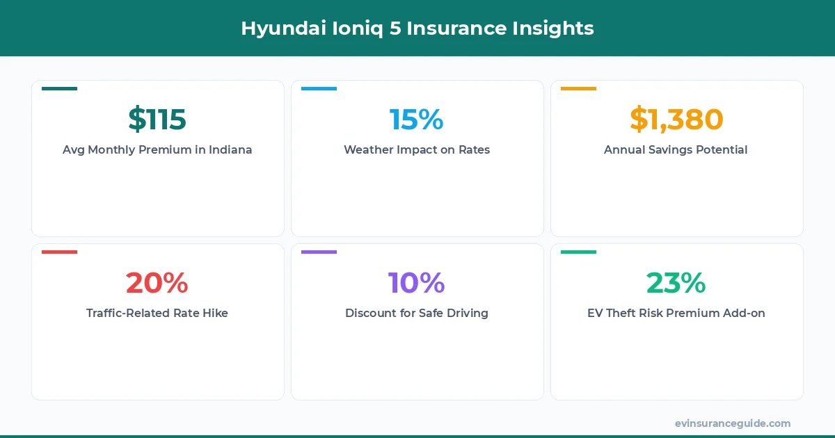 Hyundai Ioniq 5 Insurance Insights