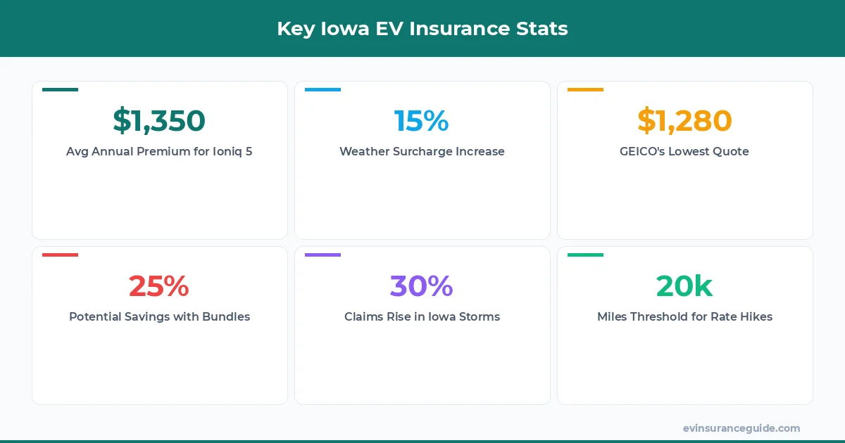 Key Iowa EV Insurance Stats