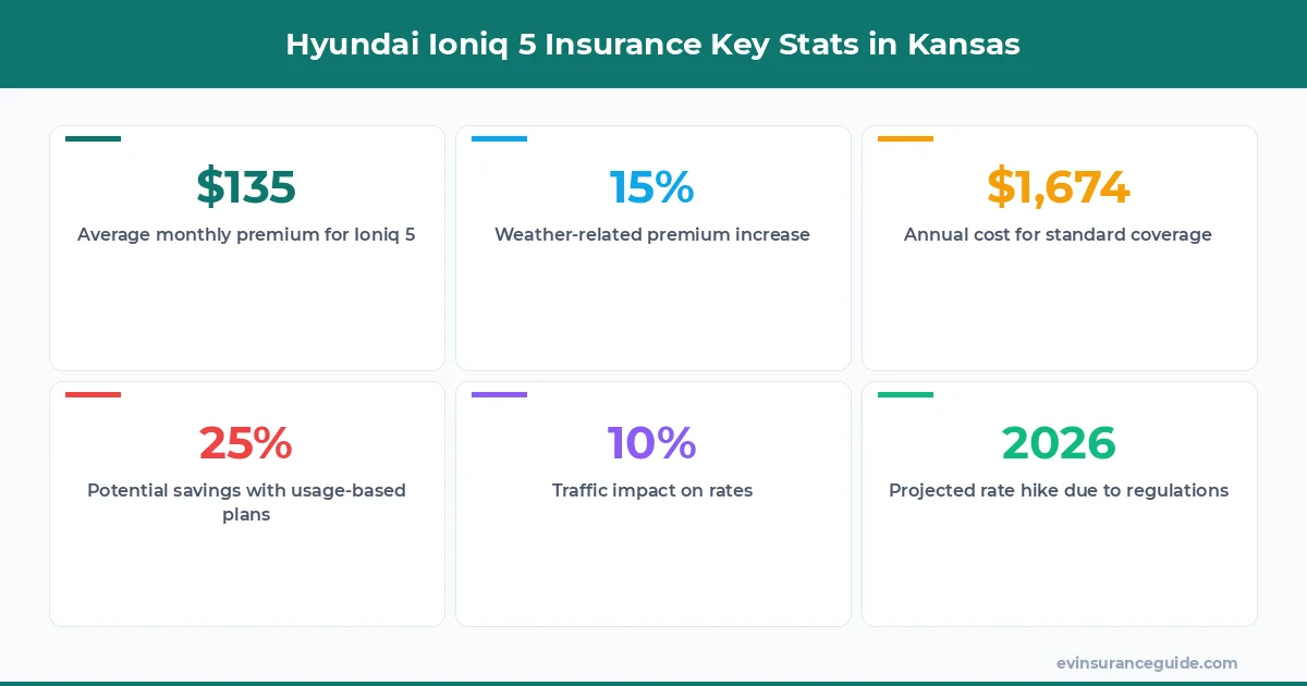 Hyundai Ioniq 5 Insurance Key Stats in Kansas