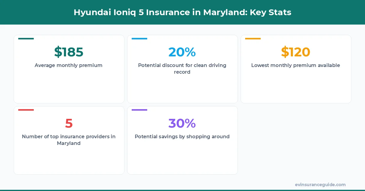 Hyundai Ioniq 5 Insurance in Maryland: Key Stats