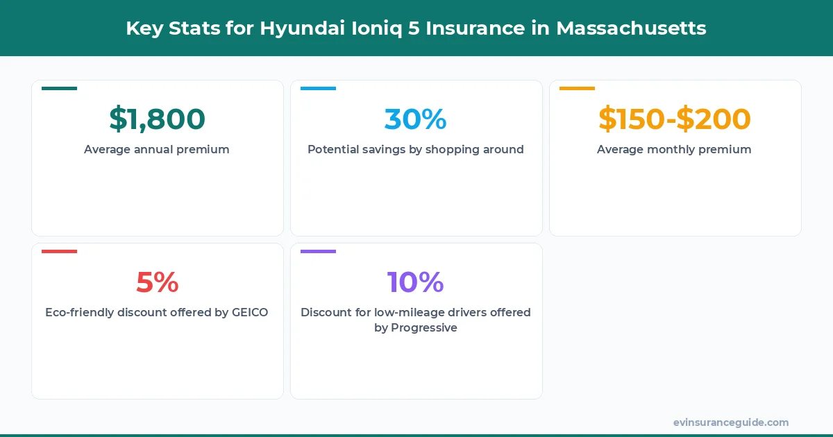 Key Stats for Hyundai Ioniq 5 Insurance in Massachusetts