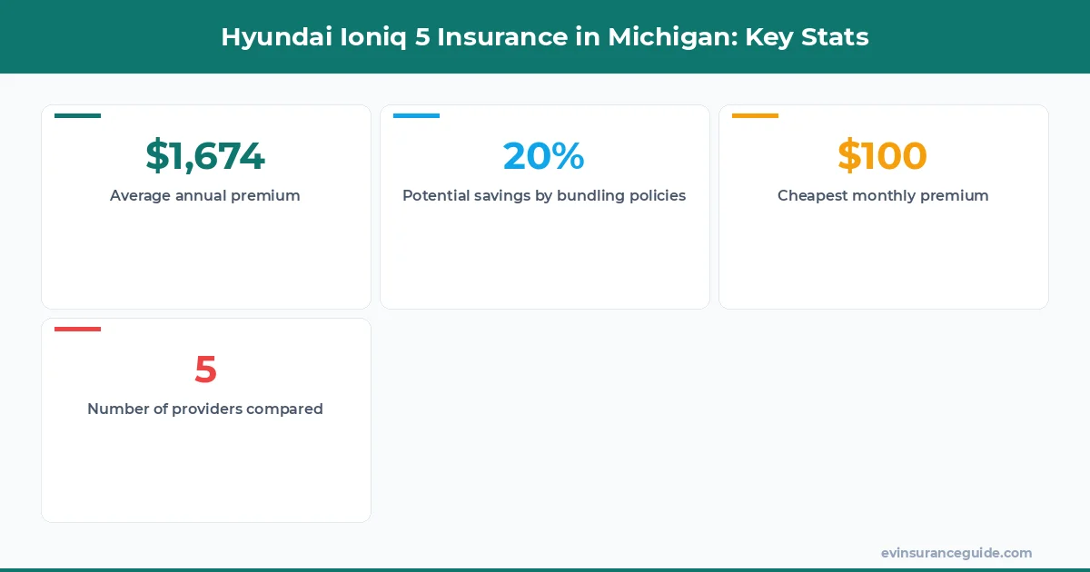 Hyundai Ioniq 5 Insurance in Michigan: Key Stats